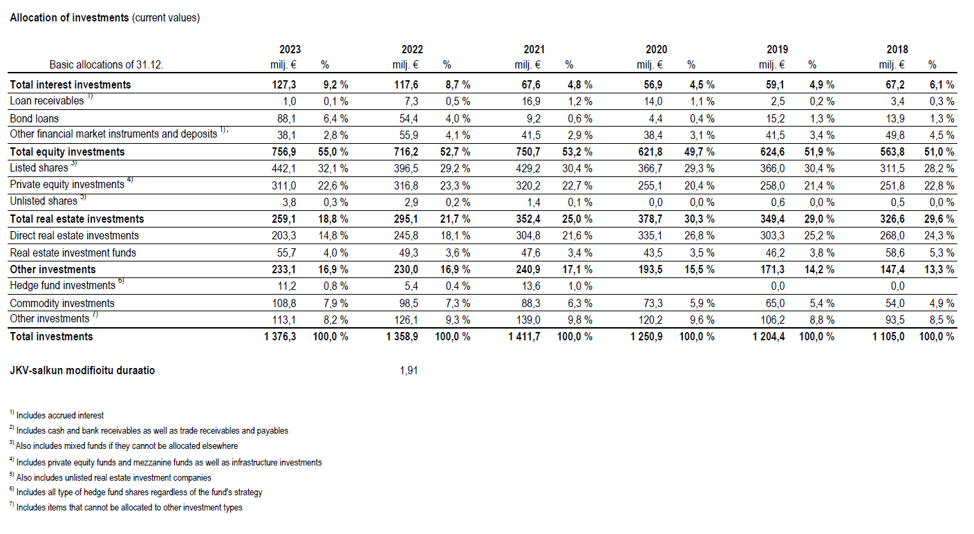 Allocation of investments