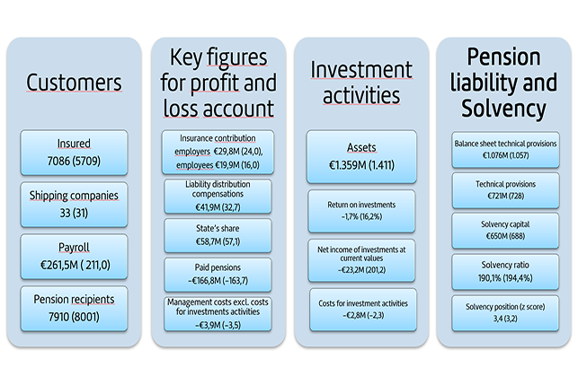 Seafarers' Pension Fund Key figures 2022 (2021)