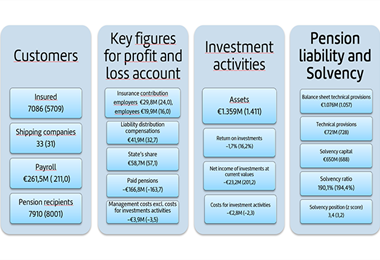 Seafarers' Pension Fund Key figures 2022 (2021)