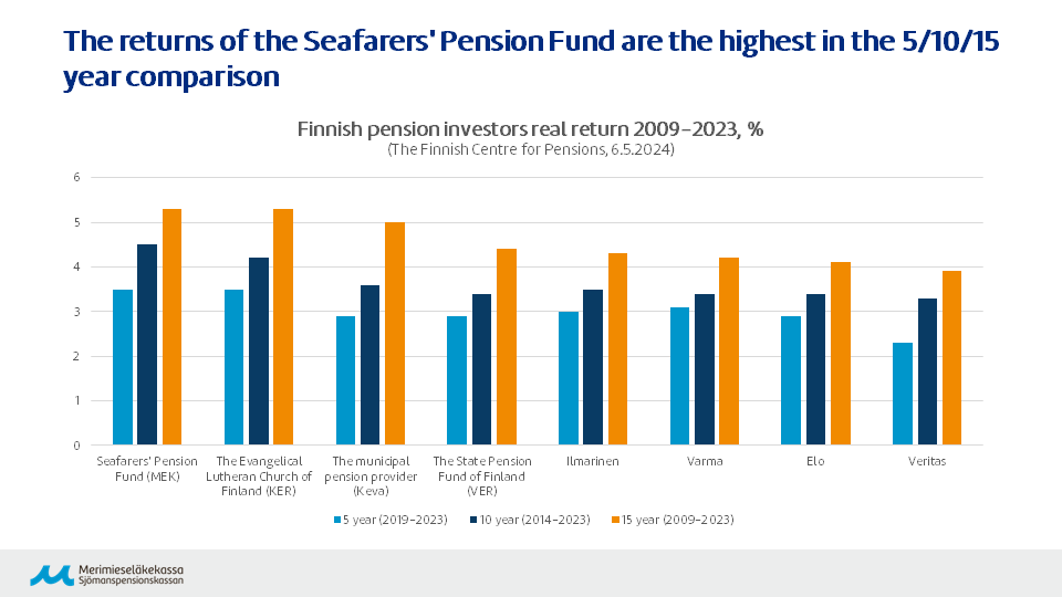 Long-term comparison on return of Finnish pension investors